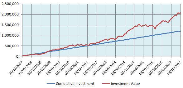 The returns of Rs 10,000 monthly SIP in the Nifty with instalments at the end of every month